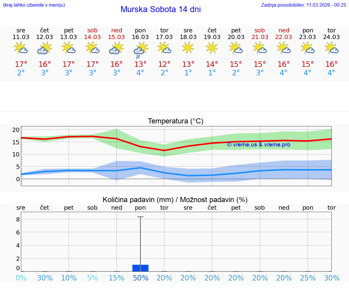 VREME 25 DNI  Murska Sobota