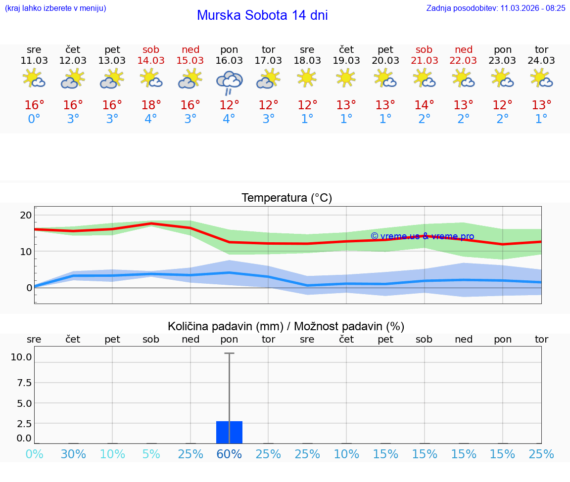 VREME 15 DNI  Murska Sobota