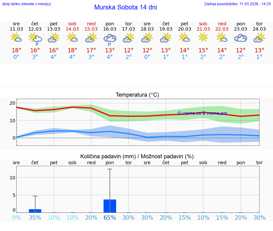 VREME 25 DNI  Murska Sobota