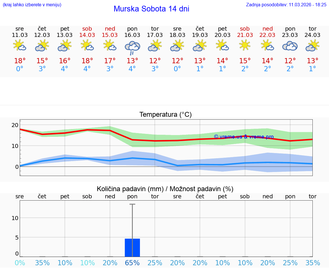 VREME 25 DNI  Murska Sobota