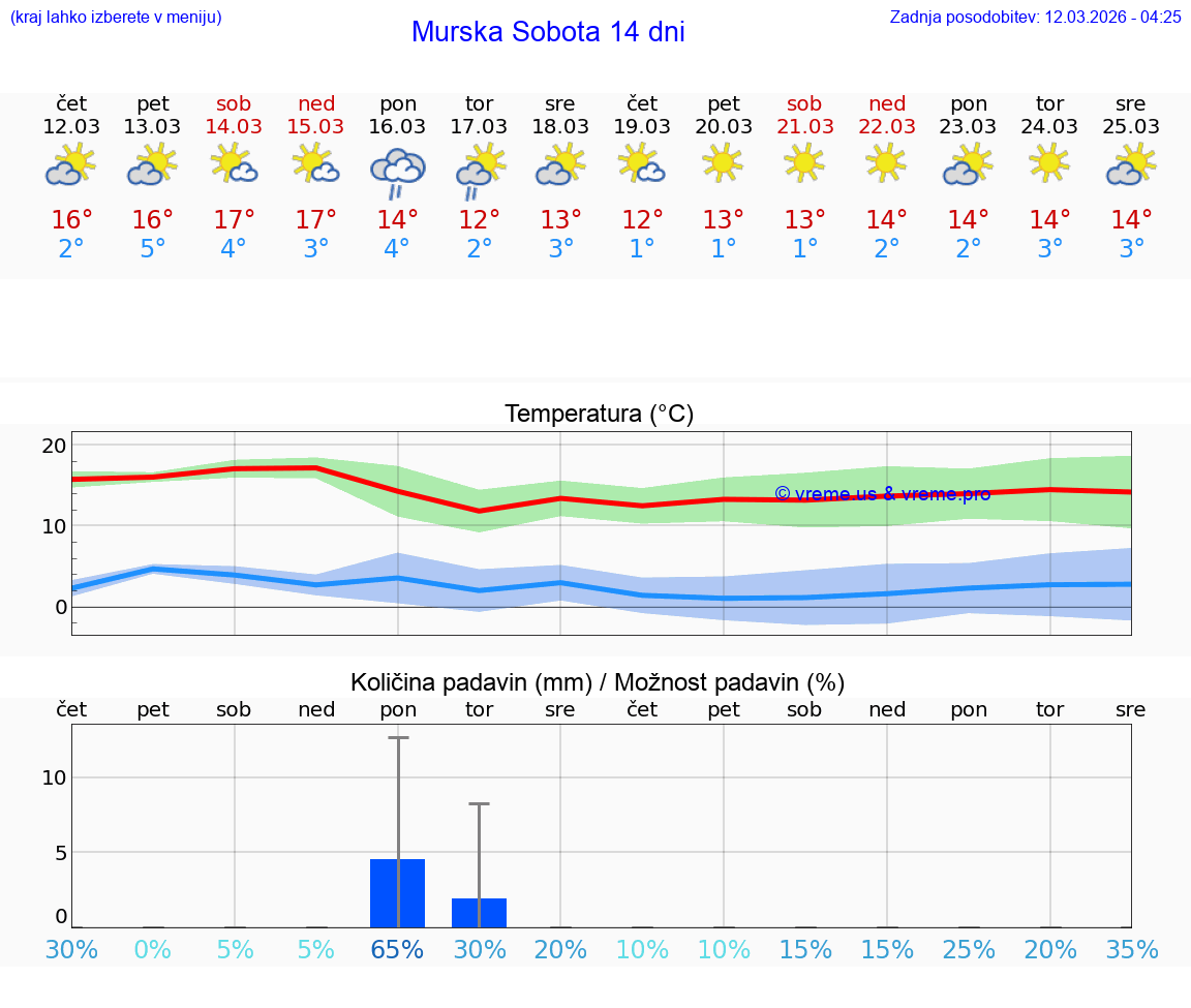 VREME 25 DNI  Murska Sobota
