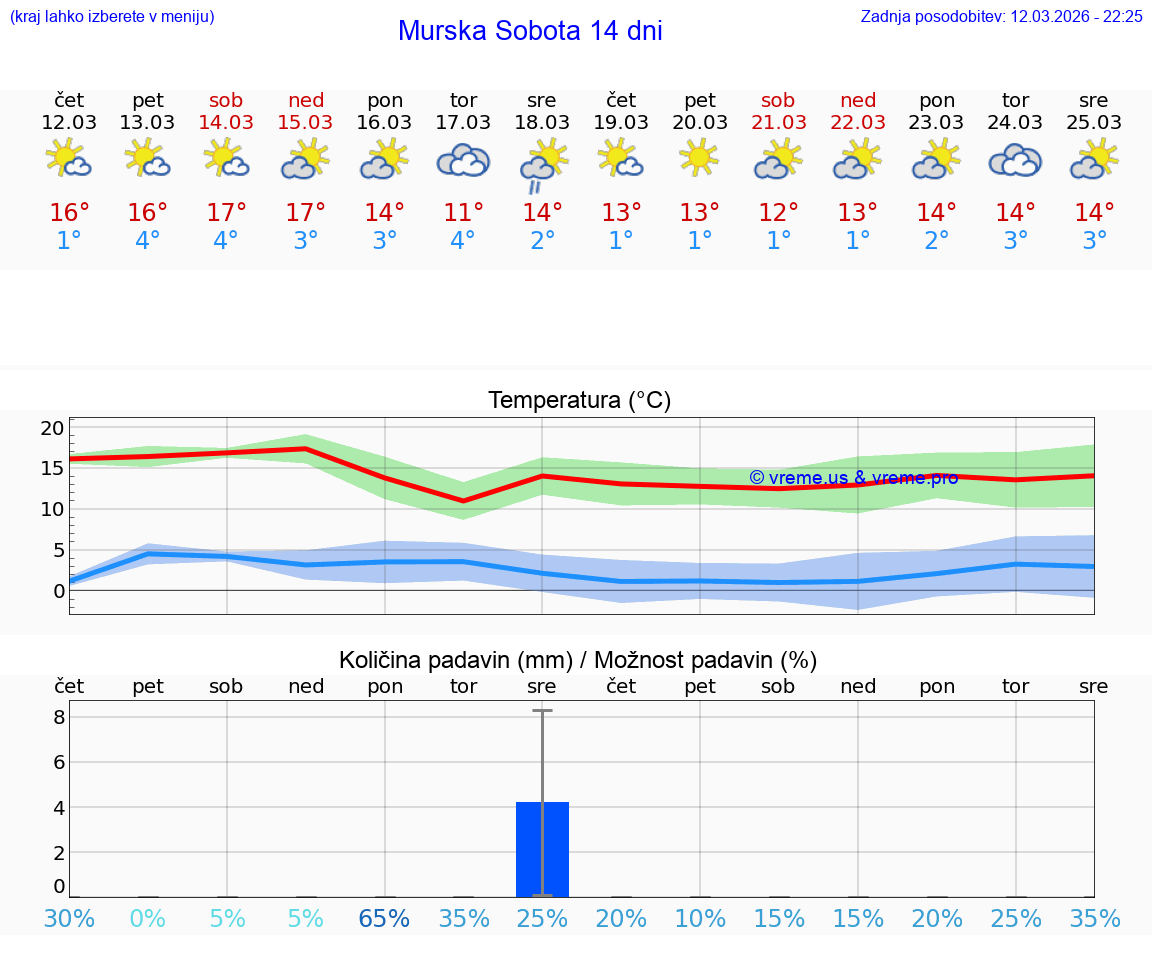 VREME 15 DNI  Murska Sobota