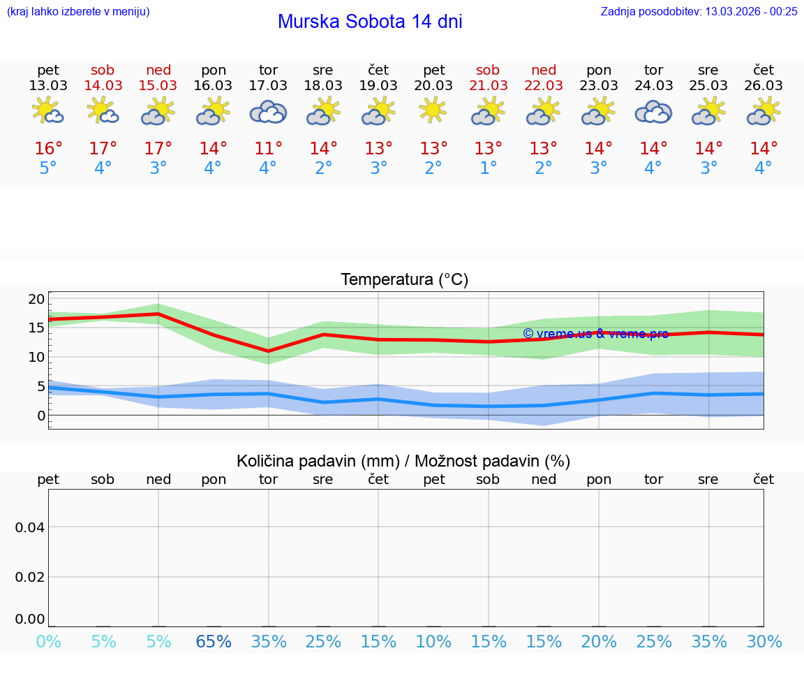 VREME 25 DNI  Murska Sobota