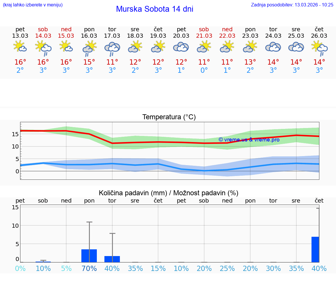 VREME 25 DNI  Murska Sobota