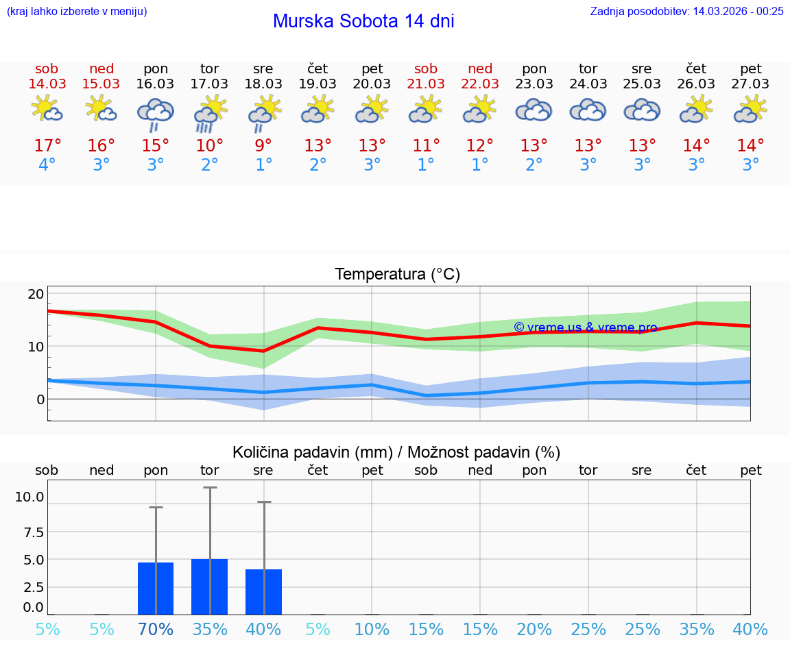 VREME 25 DNI  Murska Sobota