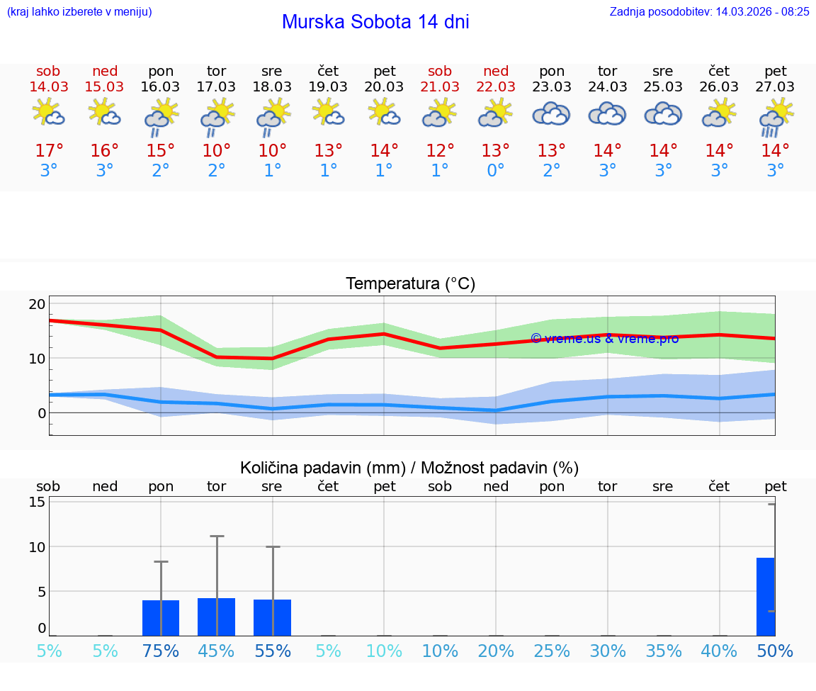 VREME 25 DNI  Murska Sobota