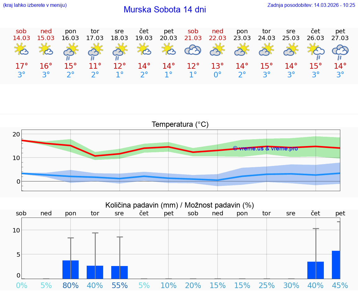 VREME 25 DNI  Murska Sobota