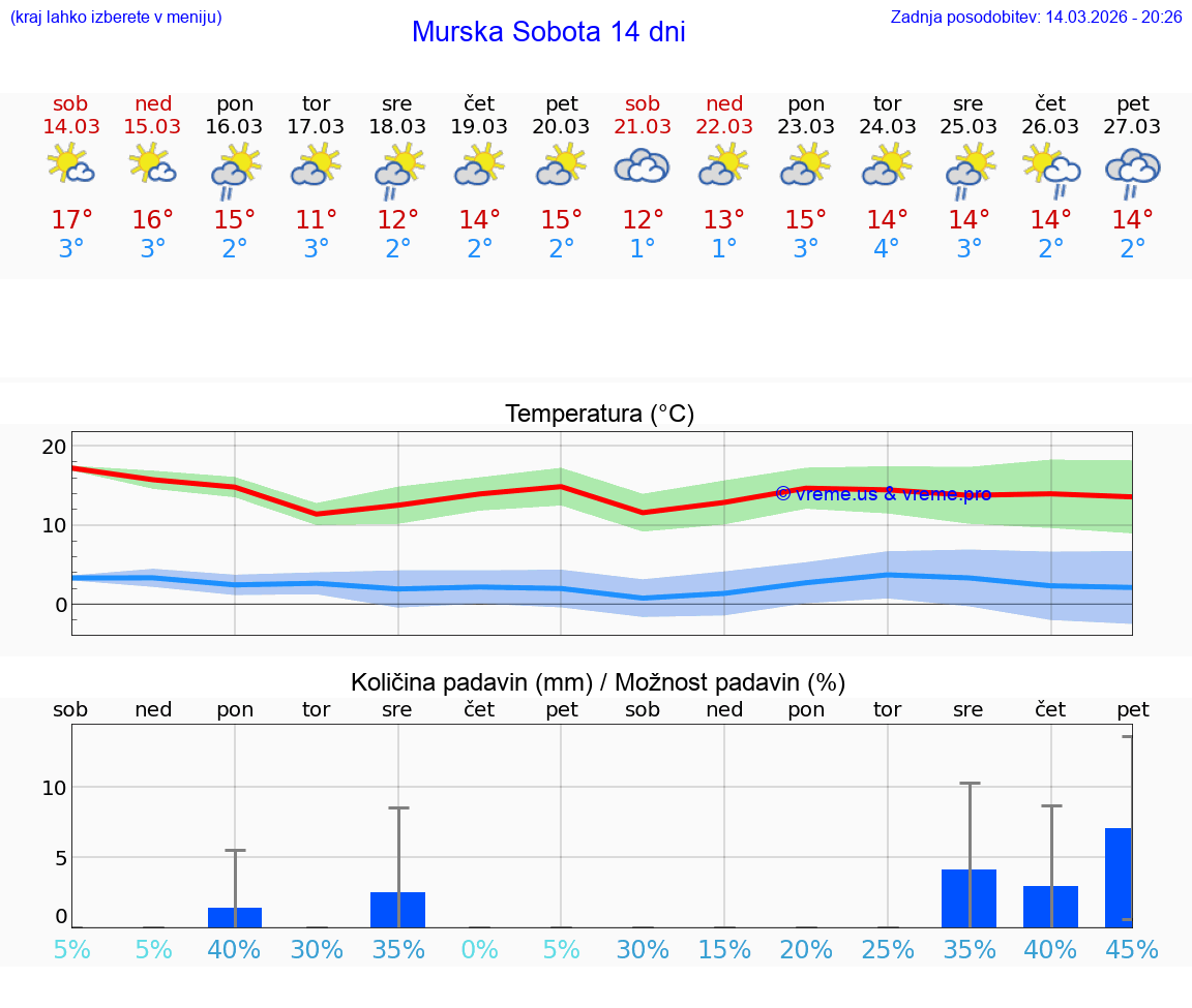 VREME 25 DNI  Murska Sobota