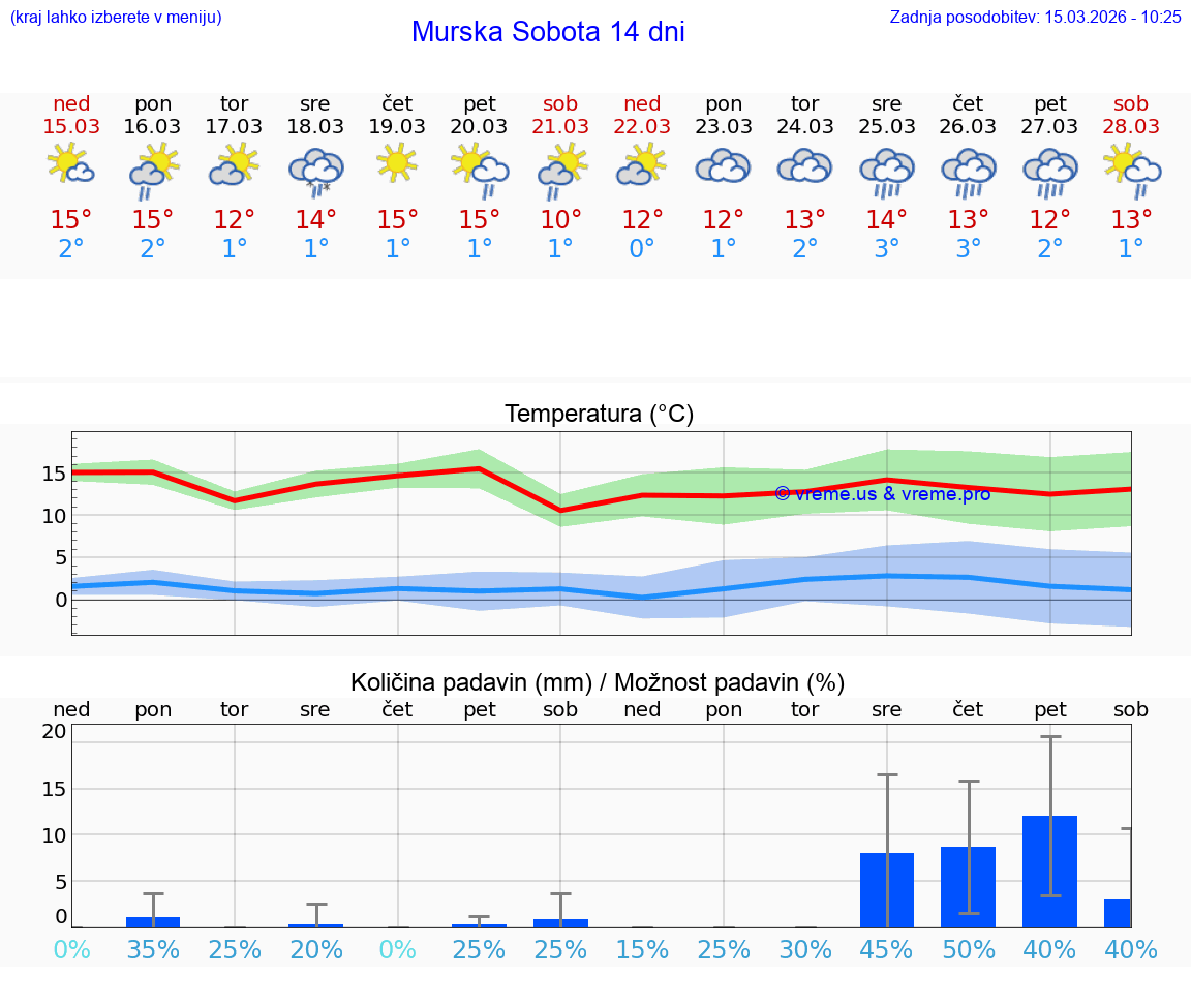 VREME 25 DNI  Murska Sobota