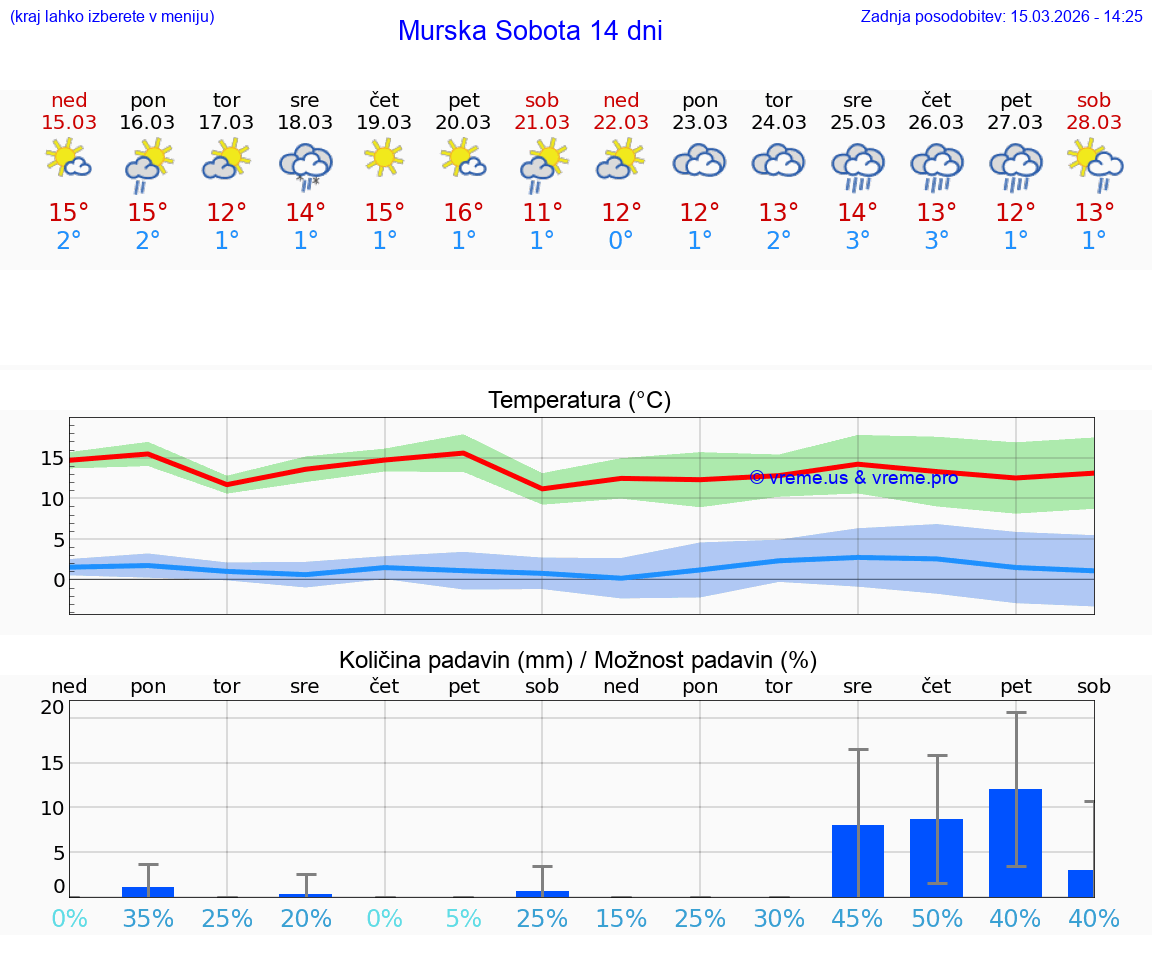 VREME 25 DNI  Murska Sobota
