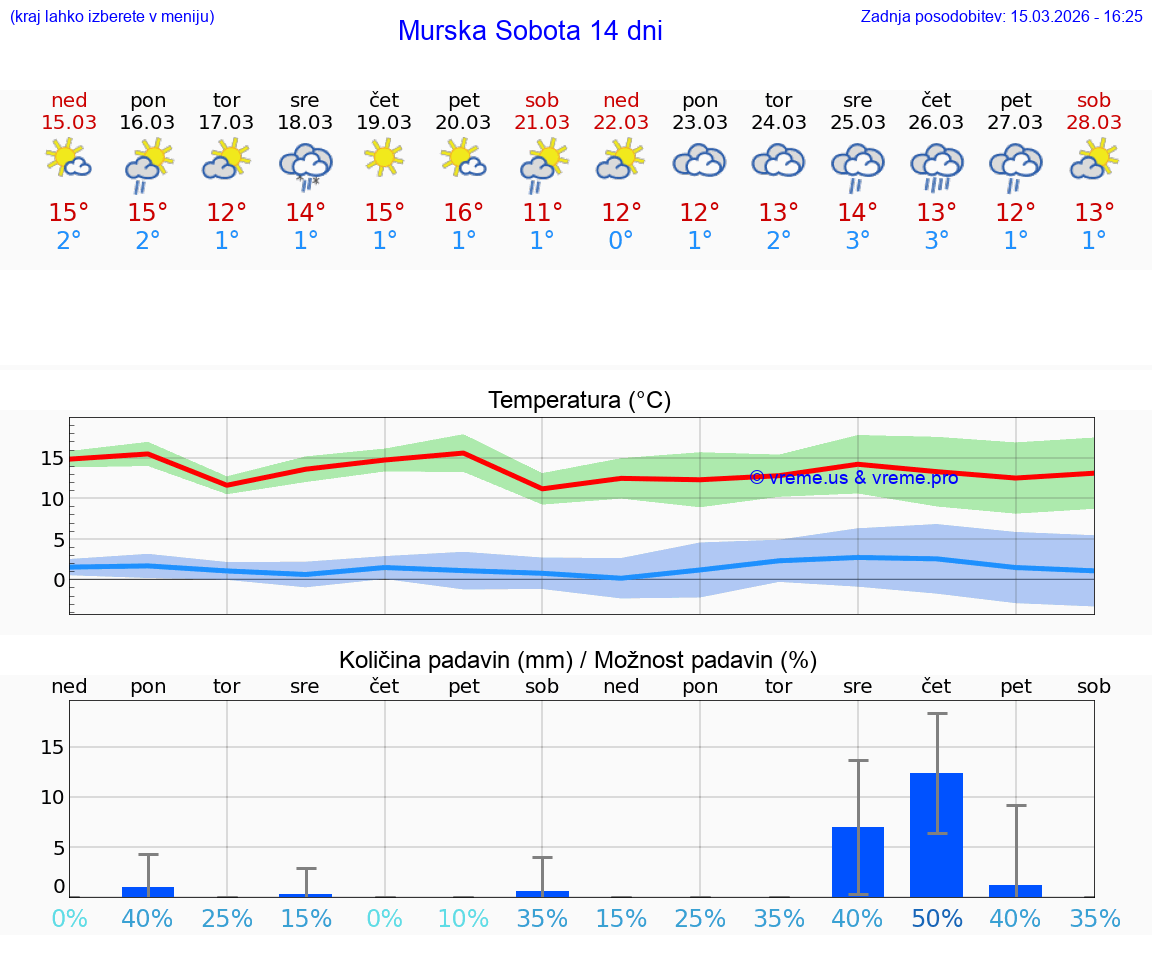 VREME 25 DNI  Murska Sobota