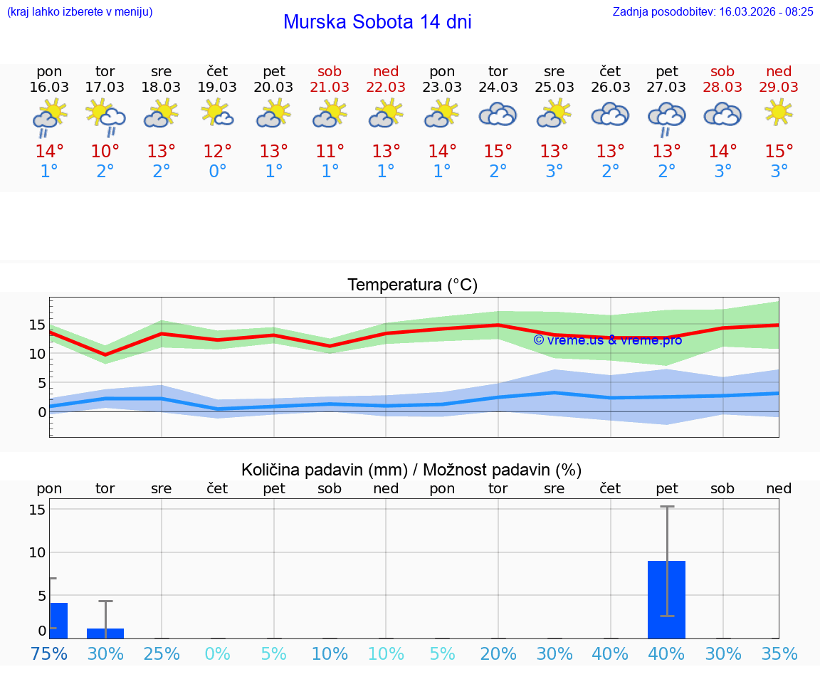 VREME 25 DNI  Murska Sobota