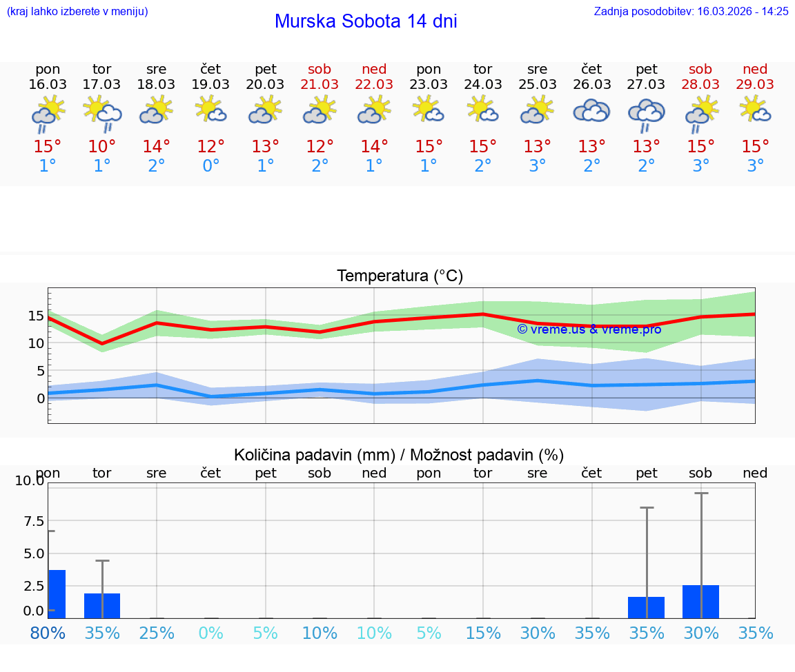 VREME 15 DNI  Murska Sobota