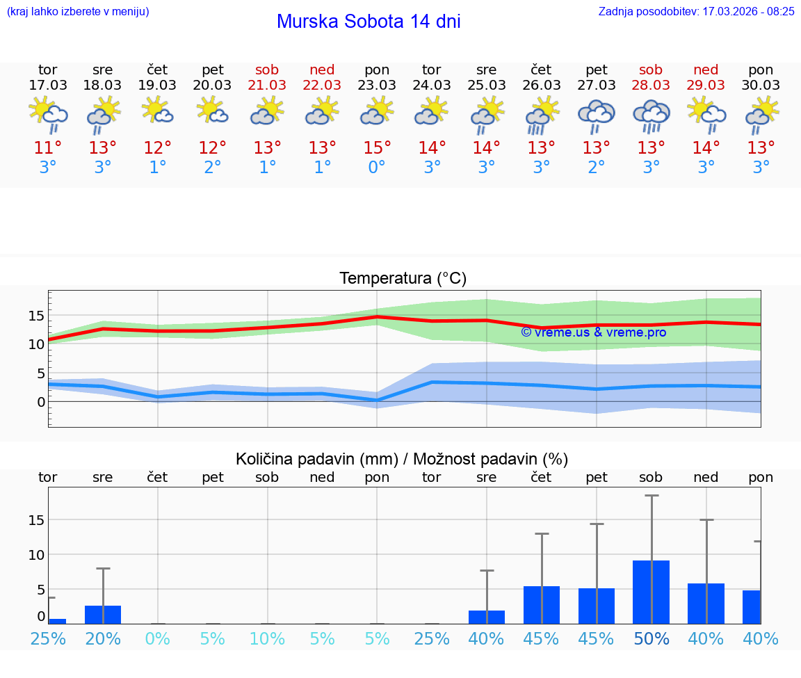 VREME 25 DNI  Murska Sobota