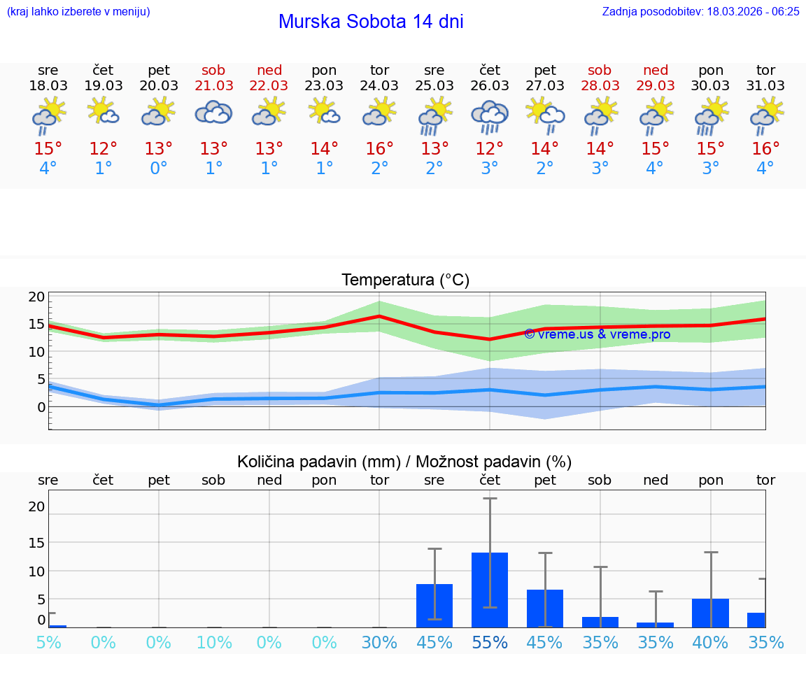 VREME 15 DNI  Murska Sobota