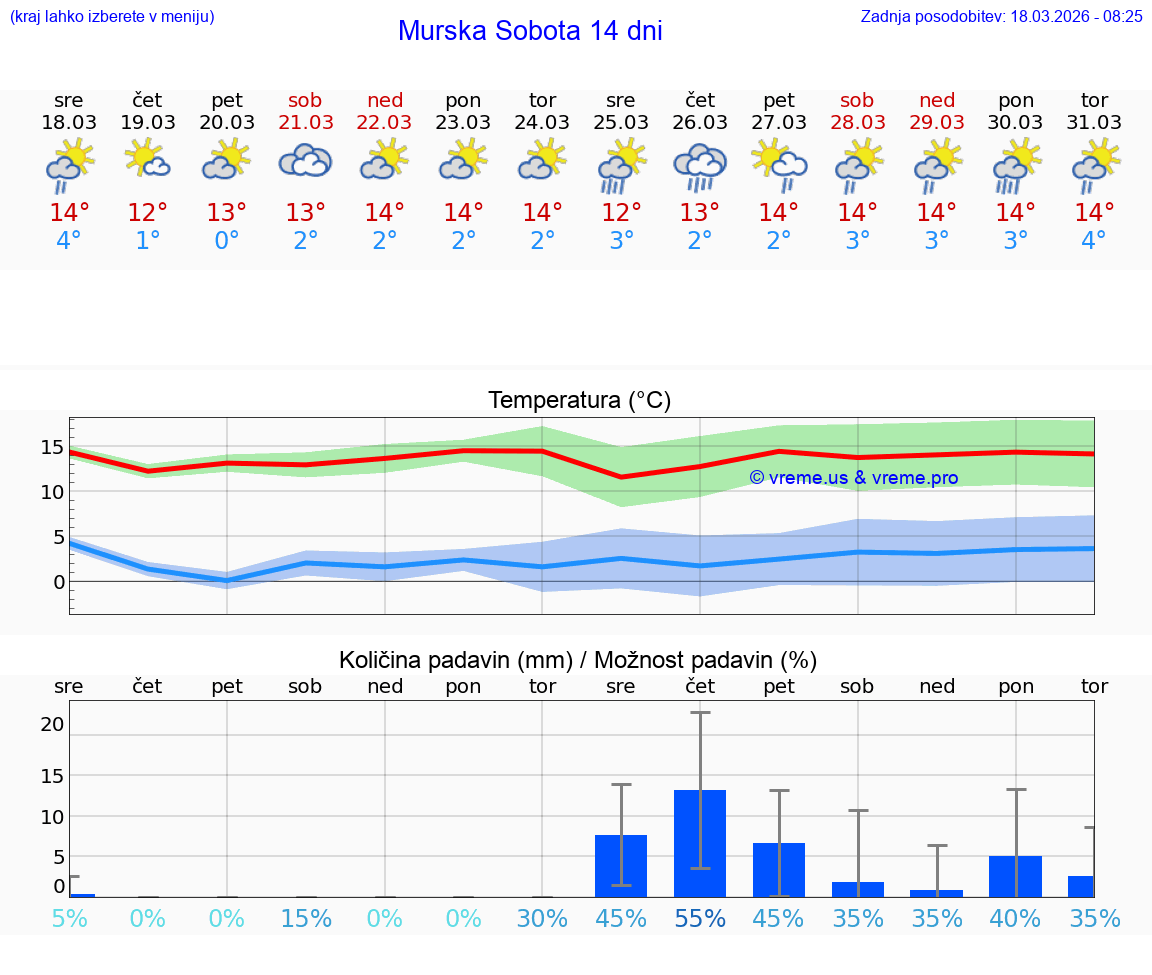 VREME 25 DNI  Murska Sobota