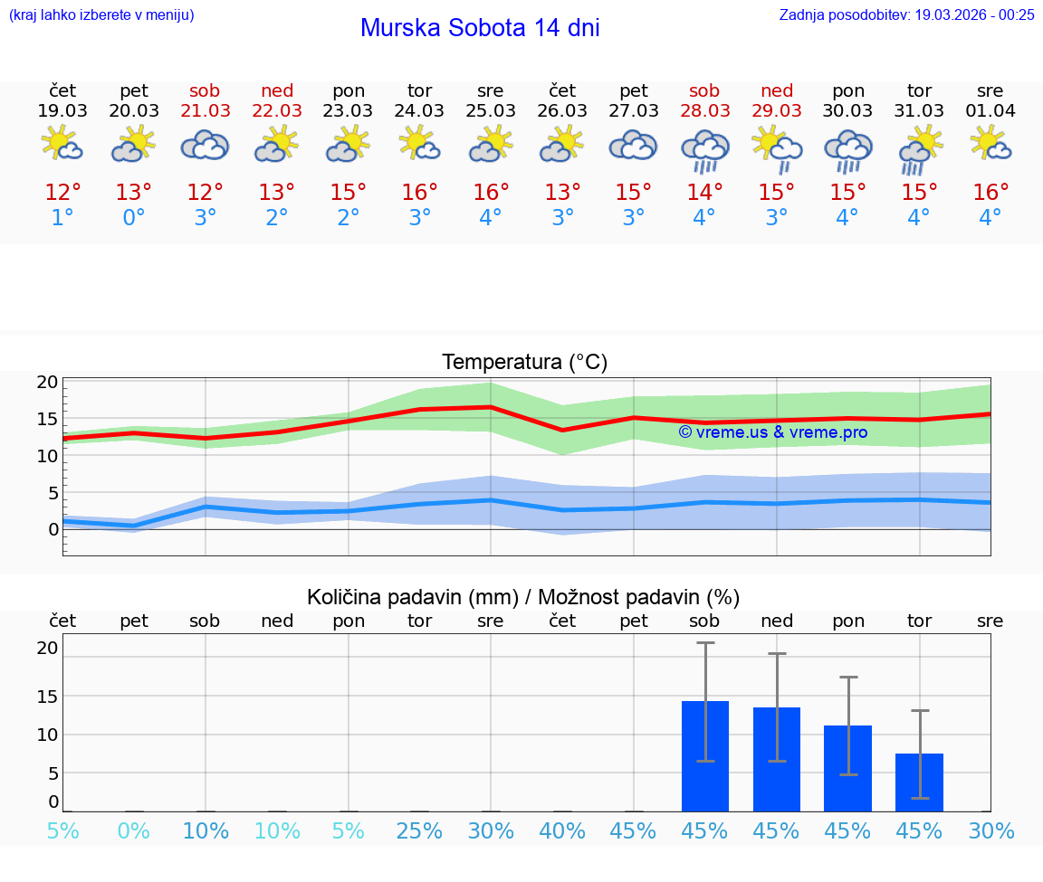 VREME 25 DNI  Murska Sobota