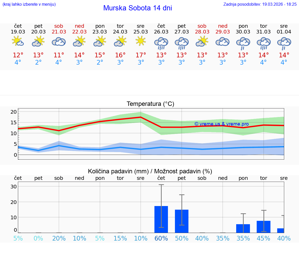 VREME 15 DNI  Murska Sobota