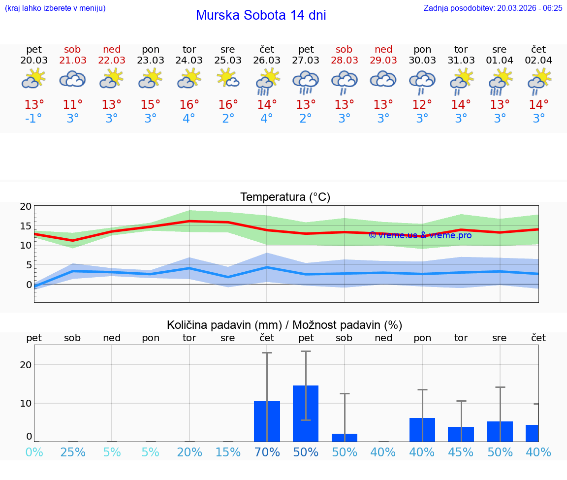 VREME 15 DNI  Murska Sobota