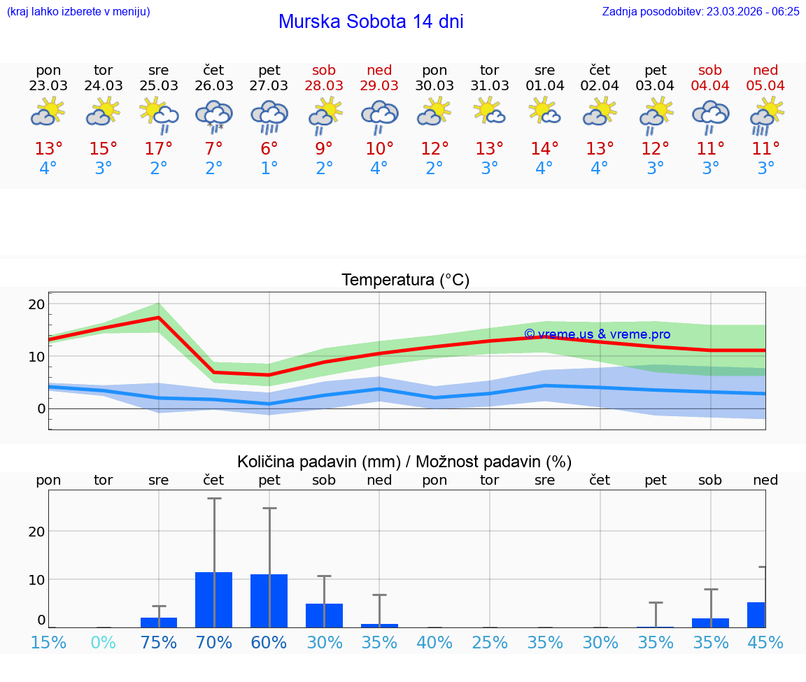 VREME 15 DNI  Murska Sobota