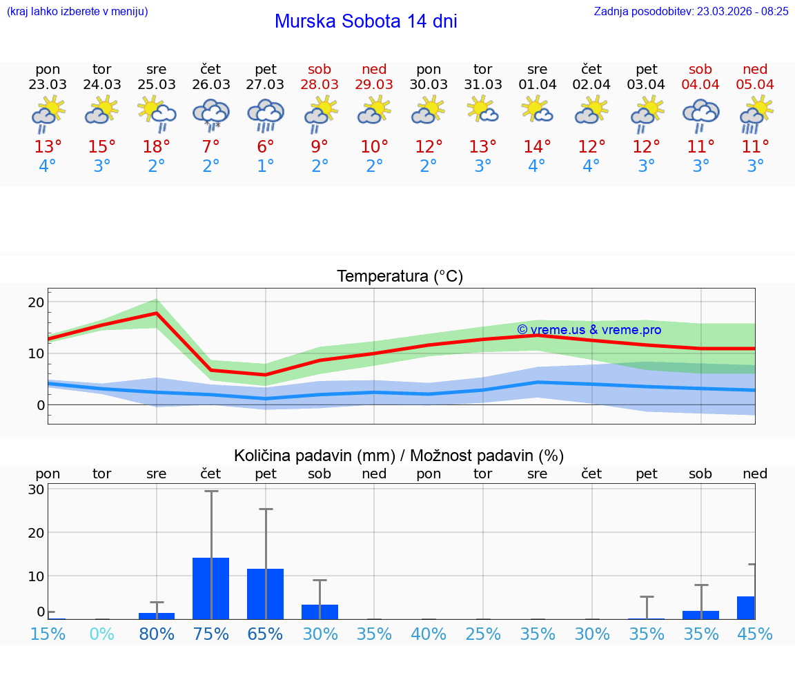 VREME 25 DNI  Murska Sobota