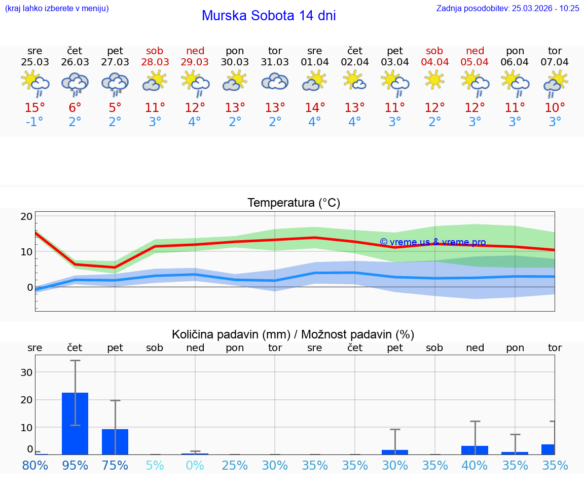 VREME 25 DNI  Murska Sobota