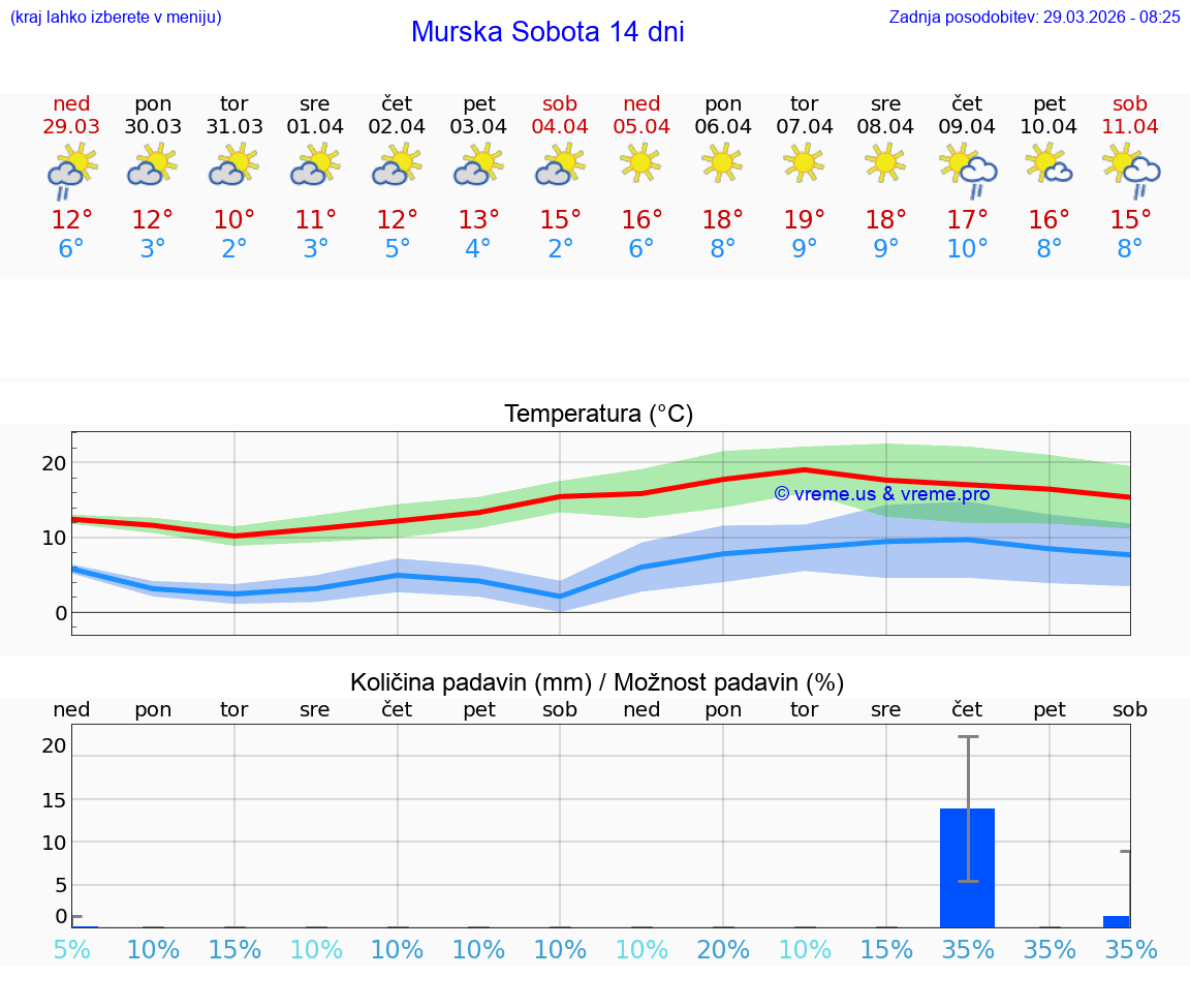 VREME 15 DNI  Murska Sobota