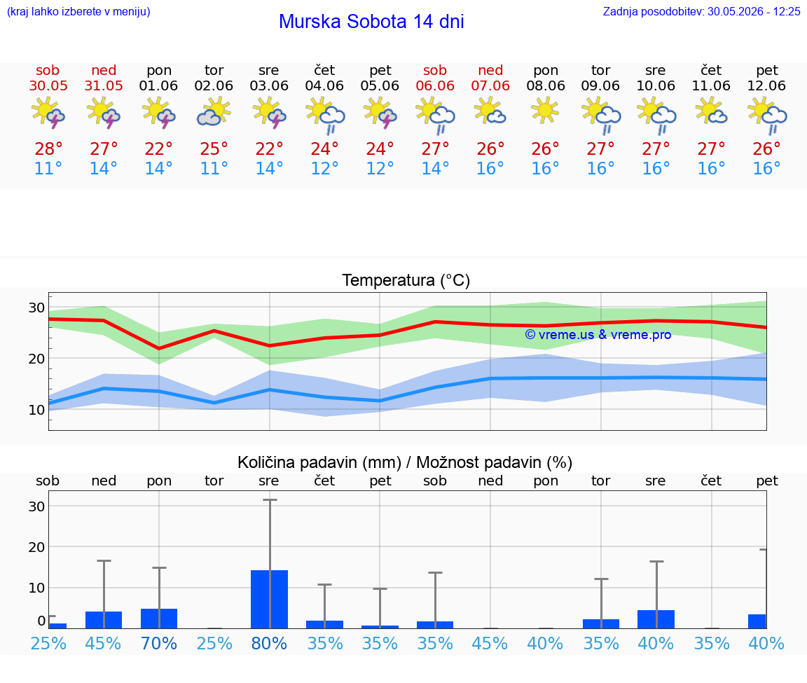 VREME 25 DNI  Murska Sobota