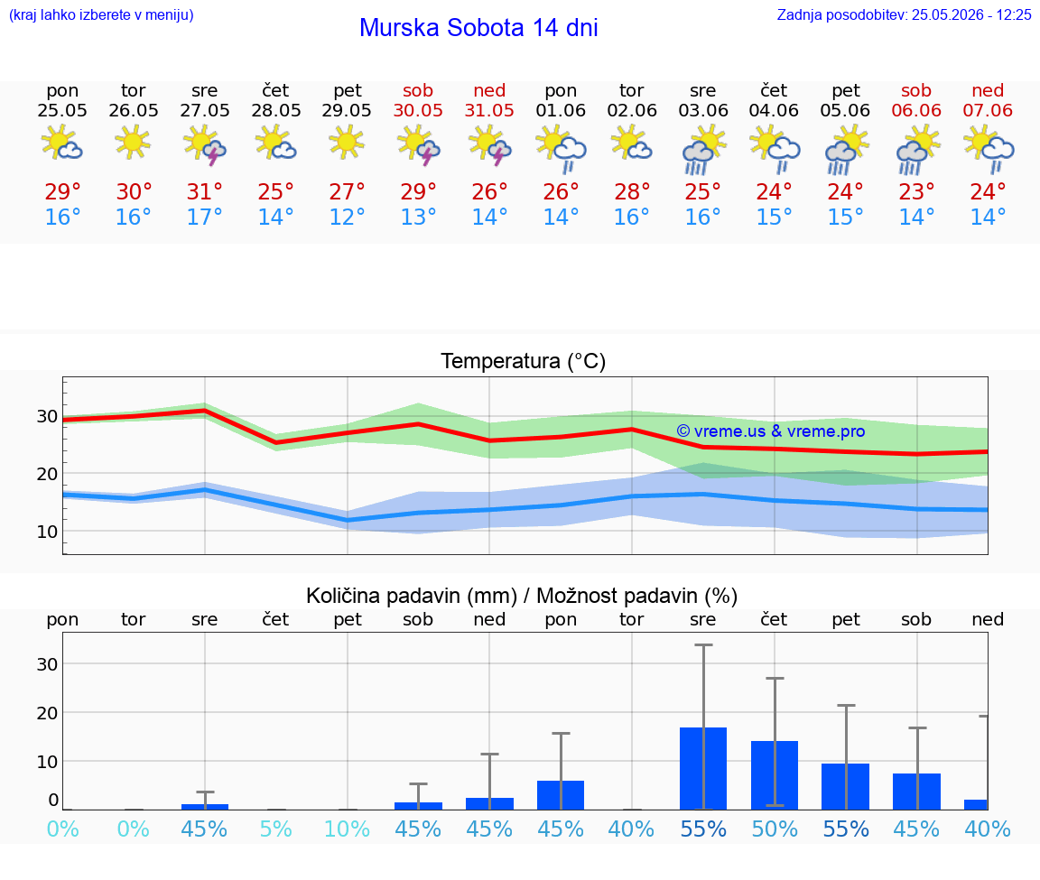 VREME 25 DNI  Murska Sobota