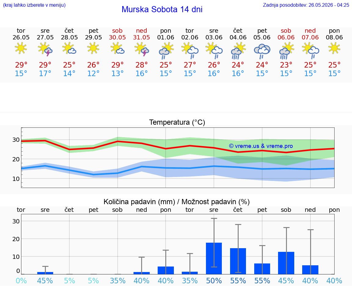 VREME 25 DNI  Murska Sobota