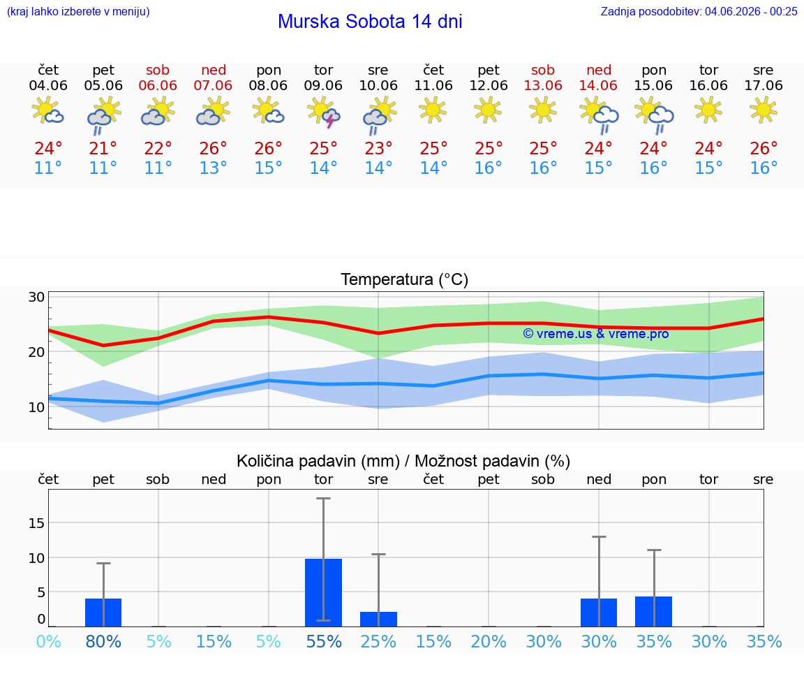WETTER 25 TAGE  Murska Sobota