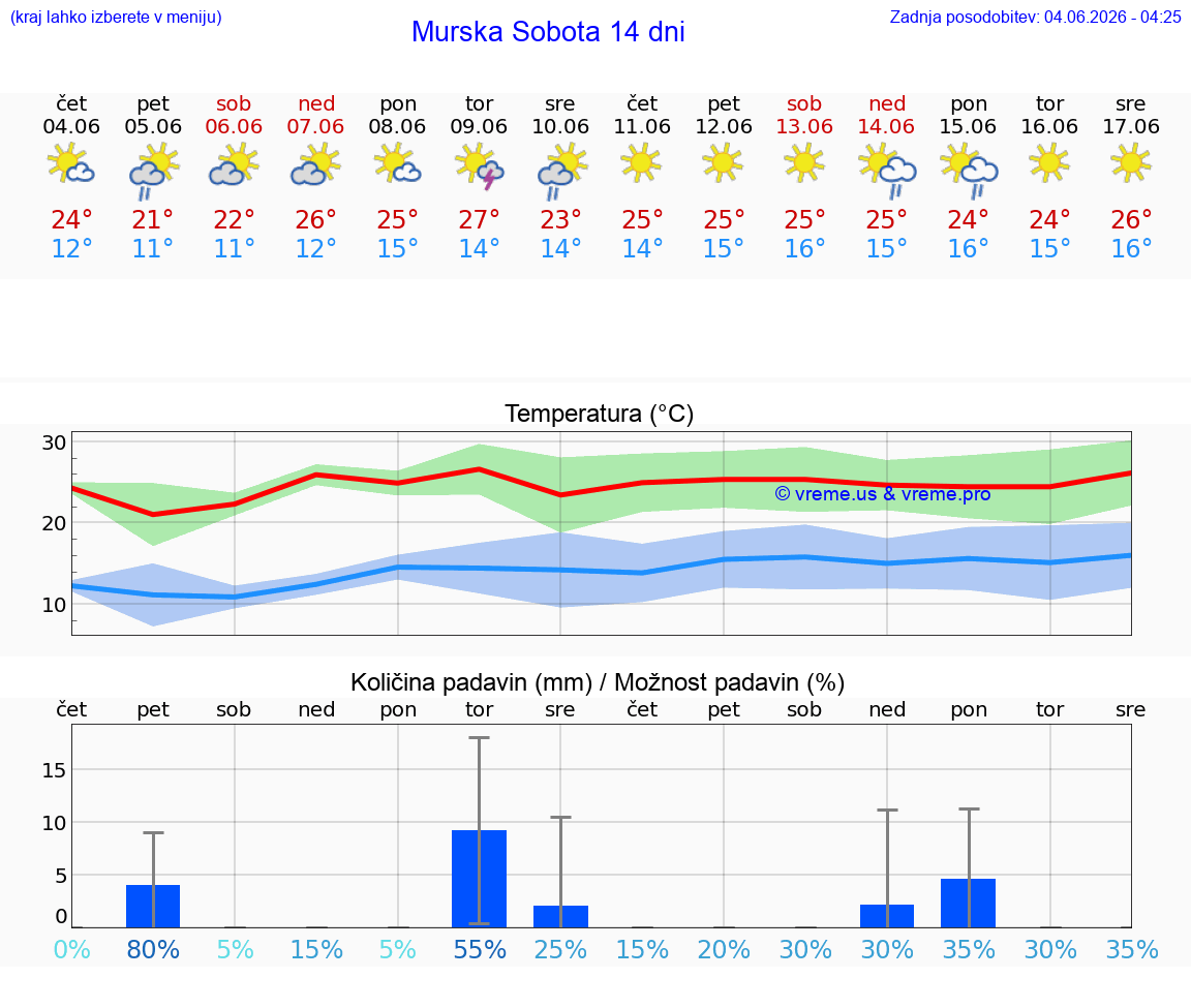 WETTER 15 TAGE  Murska Sobota