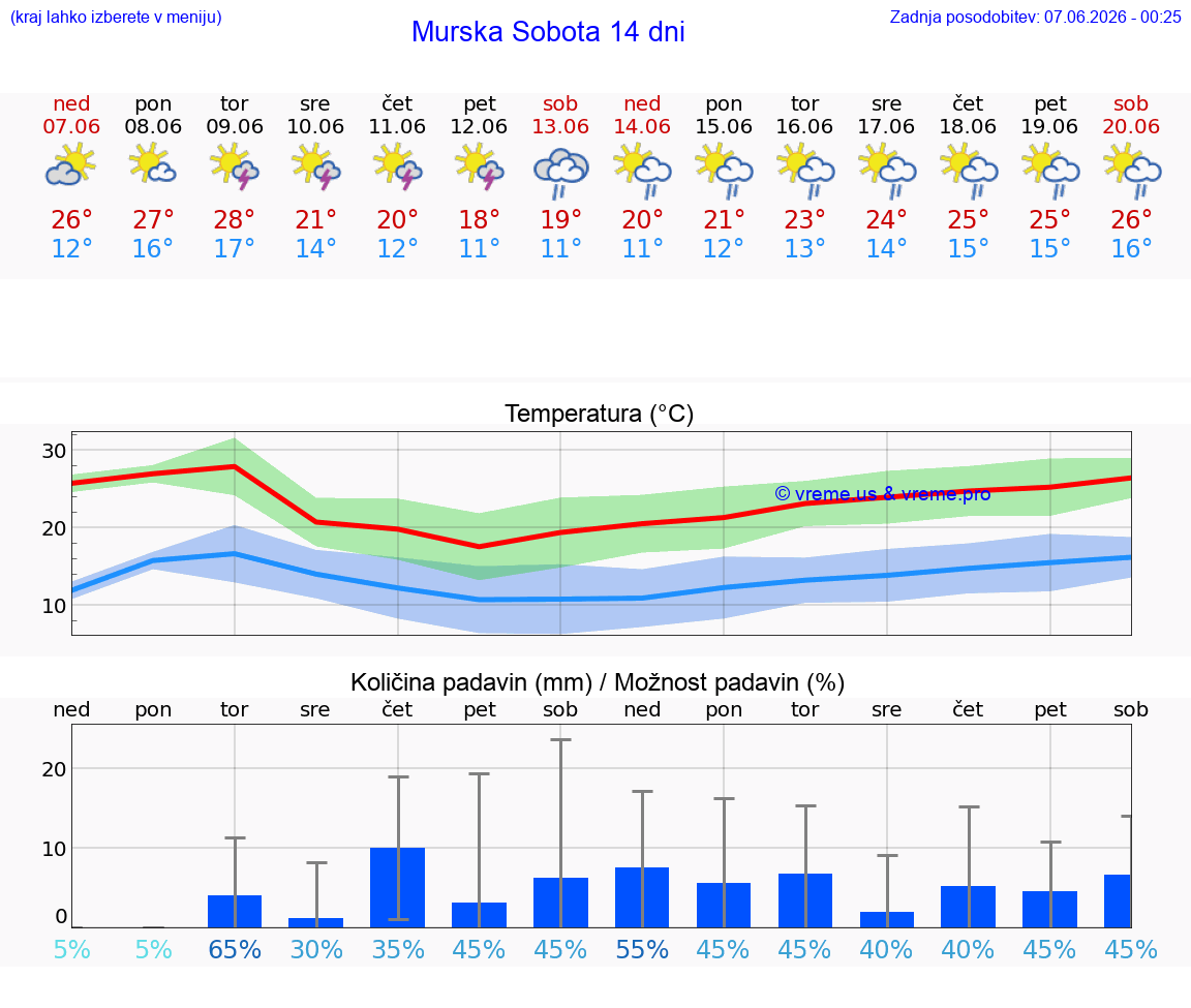 VREME 15 DNI  Murska Sobota
