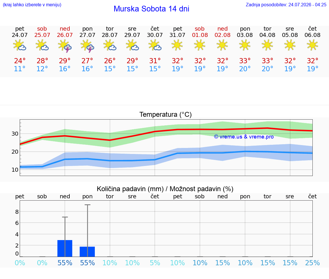 WETTER 25 TAGE  Murska Sobota