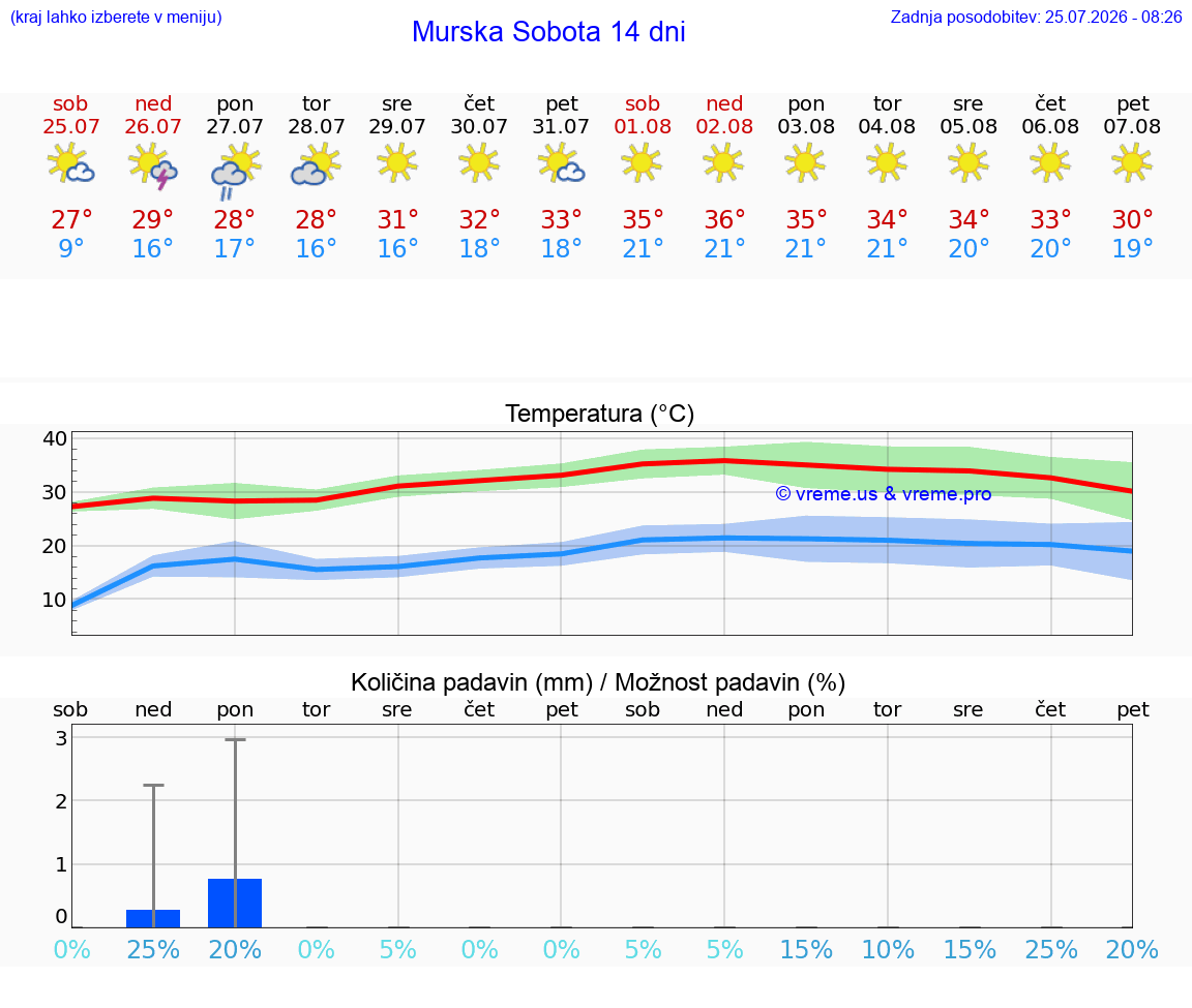 VREME 25 DNI  Murska Sobota