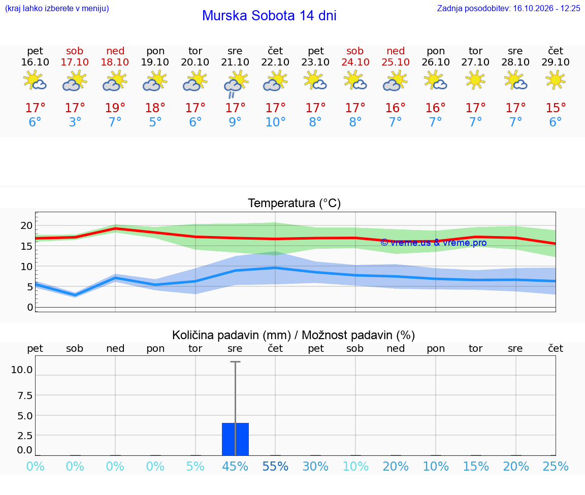 VREME 15 DNI  Murska Sobota
