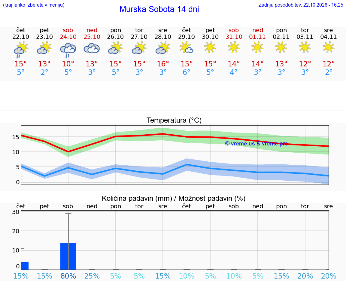 WETTER 25 TAGE  Murska Sobota