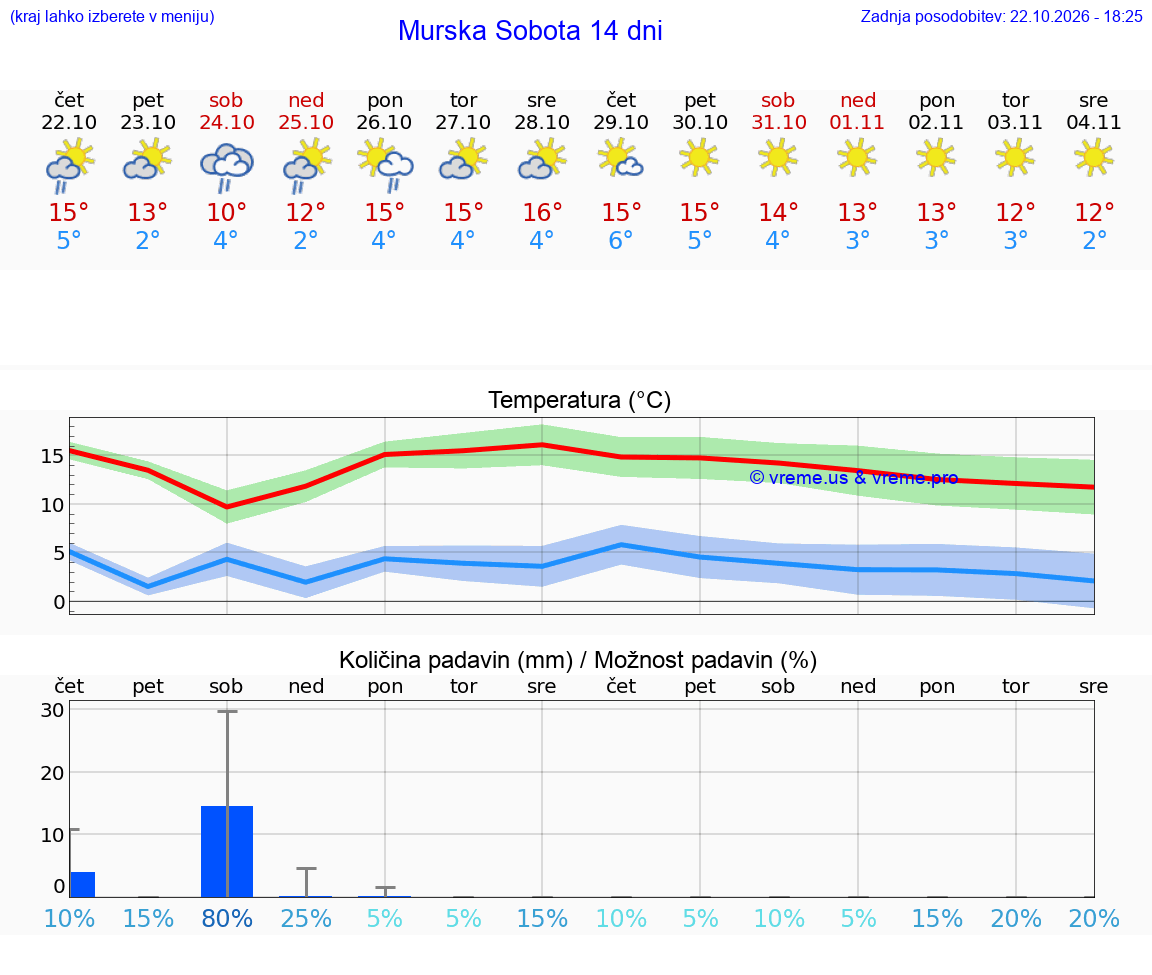 WETTER 15 TAGE  Murska Sobota