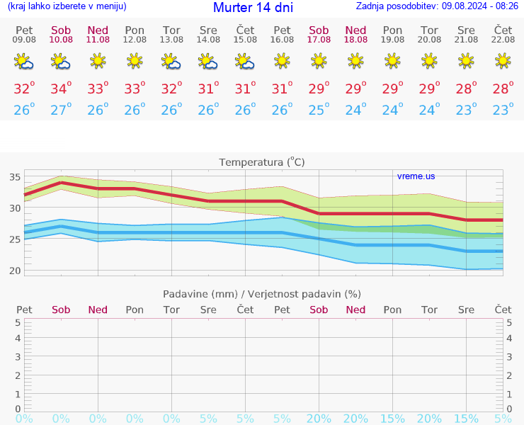 VREME 15 DNI Murter