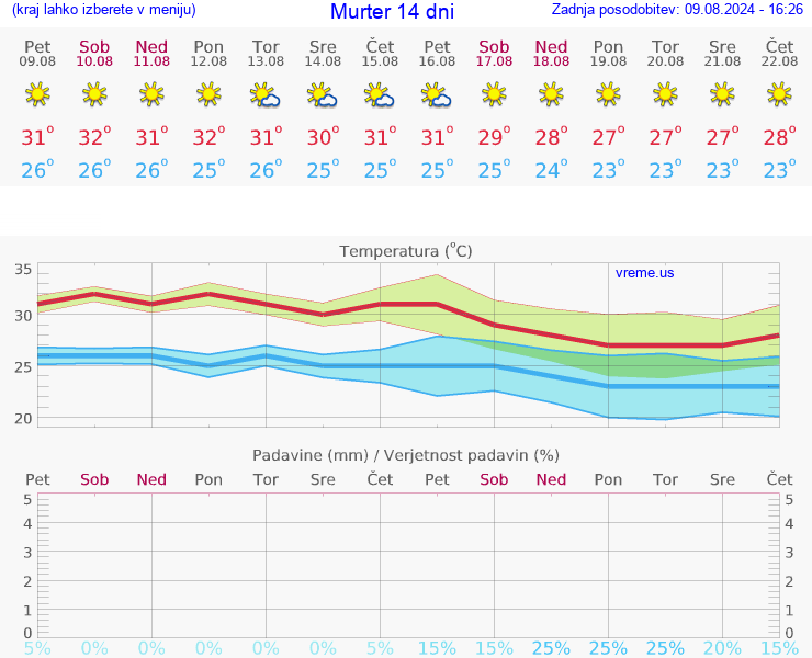 VREME 15 DNI Murter