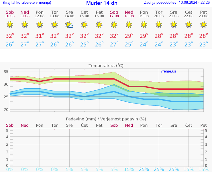 VREME 25 DNI Murter