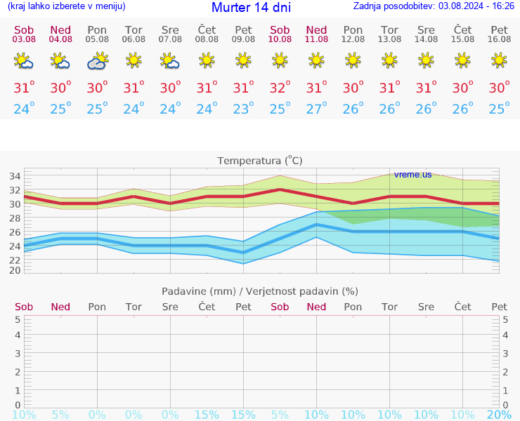 VREME 25 DNI Murter