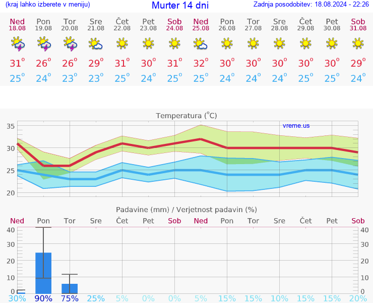 VREME 25 DNI Murter