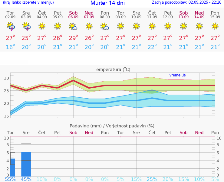VREME 15 DNI Murter