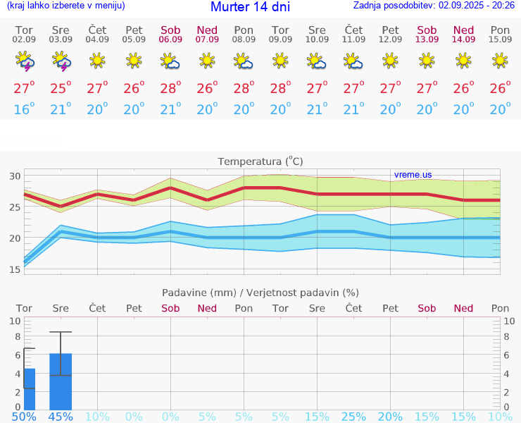VREME 25 DNI Murter