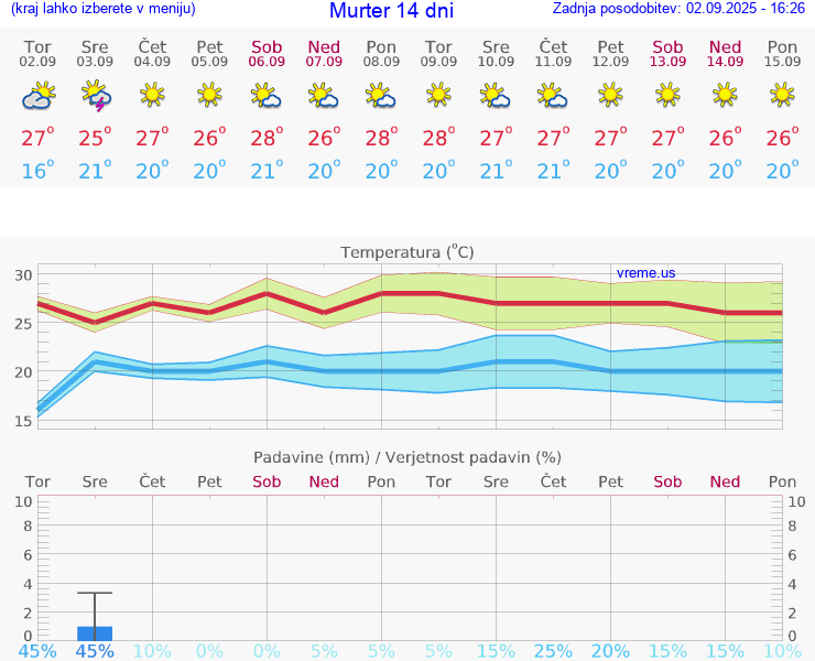 VREME 15 DNI Murter