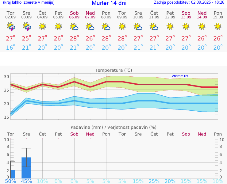 VREME 25 DNI Murter