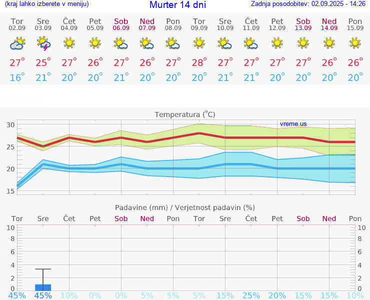 VREME 15 DNI Murter