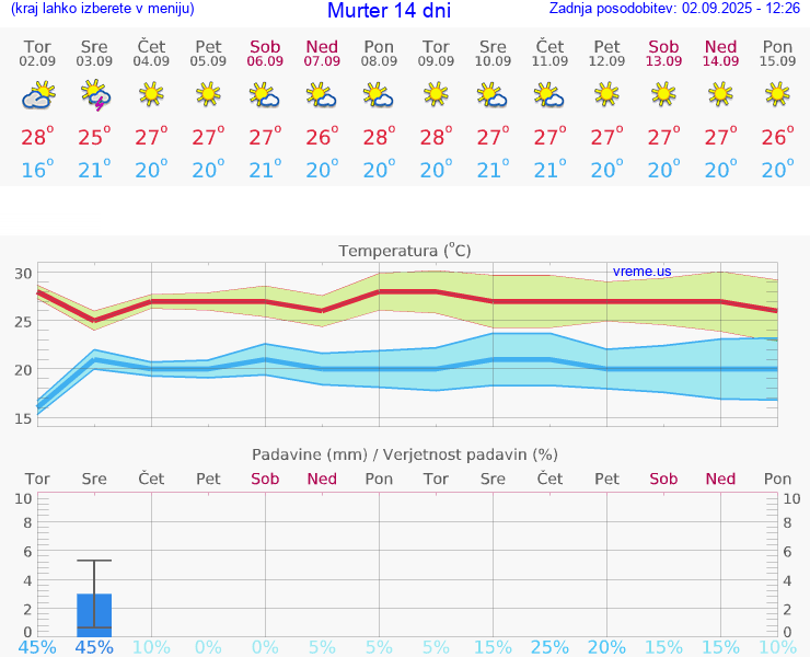 VREME 25 DNI Murter