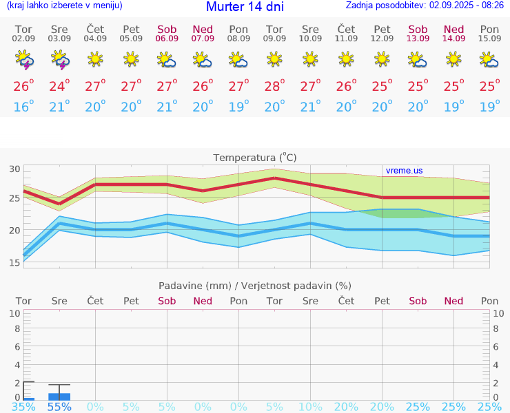 VREME 15 DNI Murter